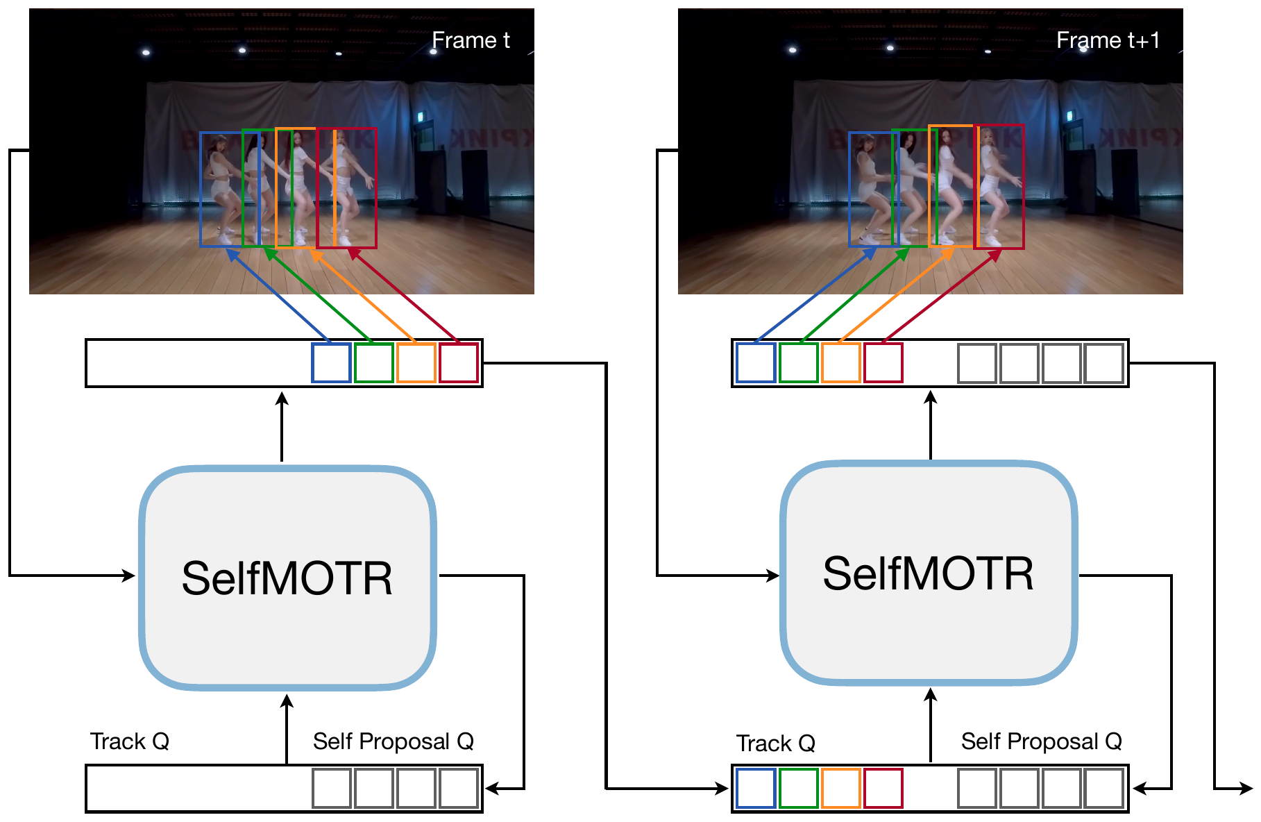 SelfMOTR architecture overview
